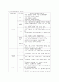 보육기관에서의 영유아 안전에 관련된 사안들이 대두되고 있는 요즘 입니다.보육기관에서의 영유아 안전관리의 개념 및 필요성, 안전 관리의 목표 및 내용에 대해 정리 19페이지