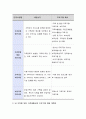 학습자 본인 가족의 전반적인 삶의 질을 높이고 가족의 기능을 강화 및 회복하기 위한 가족생활교육 프로그램 개발 계획안을 작성해봅시다. 3페이지