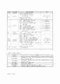 지역주민과 청소년이 함께하는 ‘희망 울타리’ 멘토링 프로그램.  “빈곤선 이하의 청소년을 중심으로”  5페이지