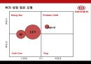 KIA 기아자동차Kia Motors Corporation 기업분석과 SWOT분석및 기아자동차 경영전략과 마케팅전략및 기아자동차 기업성과연구 PPT 24페이지