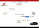KIA 기아자동차Kia Motors Corporation 기업분석과 SWOT분석및 기아자동차 경영전략과 마케팅전략및 기아자동차 기업성과연구 PPT 33페이지