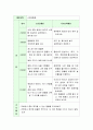 영아나 유아를 대상으로 소집단으로 운영할 수 있는 활동계획안을 작성 3페이지