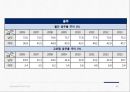 국민건강영양조사 2015 PPT(실시현황, 국민건강양양조사수행, 조사개요, 조사연혁, 주요결과) 프레젠테이션 40페이지