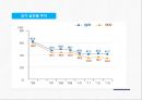 국민건강영양조사 2015 PPT(실시현황, 국민건강양양조사수행, 조사개요, 조사연혁, 주요결과) 프레젠테이션 42페이지