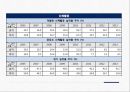국민건강영양조사 2015 PPT(실시현황, 국민건강양양조사수행, 조사개요, 조사연혁, 주요결과) 프레젠테이션 43페이지