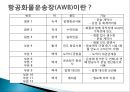 항공화물운송과 AWB 15페이지