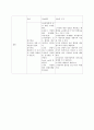 아동간호학! 급성호흡부전 케이스스터디 간호과정! 호흡기계 간호과정 적용가능! 14페이지