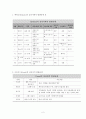 프로이드, 에릭슨, 피아제의 아동발달단계이론정리(심리사회적발달, 심리성적발달, 인지발달단계, 개념총정리) 2페이지