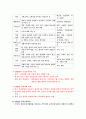 간호과정 요점정리 4페이지