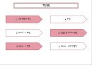 젊은층 맞춤의류판매 창업 사업계획서 PPT자료(의류판매창업계획서, 의류판매사업계획서, 사업개요, 마케팅전략, 생산계획)파워포인트 3페이지
