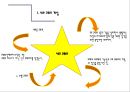 젊은층 맞춤의류판매 창업 사업계획서 PPT자료(의류판매창업계획서, 의류판매사업계획서, 사업개요, 마케팅전략, 생산계획)파워포인트 4페이지