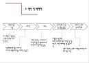 젊은층 맞춤의류판매 창업 사업계획서 PPT자료(의류판매창업계획서, 의류판매사업계획서, 사업개요, 마케팅전략, 생산계획)파워포인트 24페이지