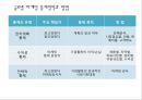 글로벌 마케팅 통제와 사례 10페이지