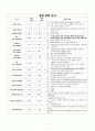 간호과정-신장내과 (신장이식) 7페이지