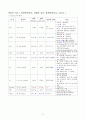 간호과정-중환자실 (지주막하출혈) 5페이지