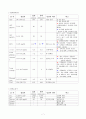 간호과정-중환자실 (지주막하출혈) 7페이지