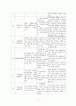 요보호가정대상 프로그램(10회기세부계획, 맞벌이부부프로그램, 소년소녀가정프로그램, 저소득가정프로그램, 프로그램개발과평가) 4페이지