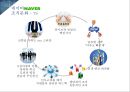 ★ 조직문화 - 구글, 네이버 (조직문화의 의미, 조직문화의 7S 모델, 구글 조직문화, 네이버 조직문화) 33페이지