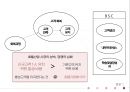 ★ 호스피탈리티 재무관리 (호텔 재무관리)  - 서비스 회복과정 만족이 균형성과표의 비재무적 성과에 미치는영향에 관한 연구 43페이지