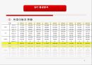 SKT 선정동기 & 기업企業소개,SKT 환경분석,SKT 마케팅 전략분석,브랜드마케팅,서비스마케팅,글로벌경영,사례분석,swot,stp,4p 7페이지