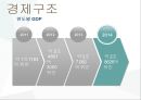 중국 랴오닝성의 경제현황과 분석 (중국 투자와 통상 과목) ppt 7페이지