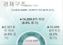 중국 랴오닝성의 경제현황과 분석 (중국 투자와 통상 과목) ppt 9페이지
