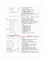 간호학과 실습 - 골절 케이스 스터디 9페이지