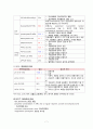 간호학과 실습- 폐렴 케이스 스터디 7페이지