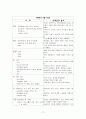 [성인간호학] 뇌출혈(ICH) case study 17페이지