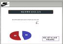 NIKE 나이키 기업분석과 SWOT분석및 나이키 신제품개발 마케팅기획안  PPT 17페이지