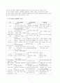 [로스만] [사회복지실천기술론]로스만의 세 가지 모델(지역사회개발모델, 사회계획정책모델, 사회행동모델) 5페이지