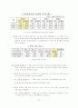 한, 중남미 FTA 31페이지