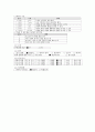 성인간호학 회전근개 파열(RCT, Rotator Cuff Tear) Case Study 5페이지