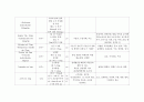 성인간호학 폐렴 (Pneumonia) Case study 10페이지