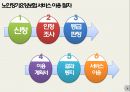 ★ 노인장기요양보험 - LONG TERM CARE ( 정의, 문제점, 인터뷰, 정리 ) 6페이지