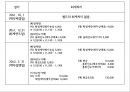 ★ 고급회계 - 파생상품 회계처리 13페이지