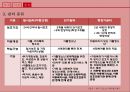 ★ 청소년복지 지원론 - 청소년 가출 예방 및 보호ㆍ지원 ( 법소개, 목적, 재정년도, 쉼터 종류, 쉼터 현황, 문제점 ) 9페이지