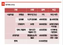 ★ 창업론 - 사업계획서 ( 밥주머니 ), 사업 선정이유, 소개, 시장분석, 사업설명, 재무계획  13페이지