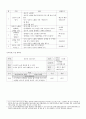 노인의 신체적,심리적,사회적 특성 중 한가지를 기술하고 그 특성을 위한 프로그램을 기획,작성해 보시오 3페이지