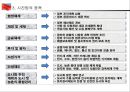 ★ 동북아 경제론 - 중국경제의 현황과 중국의 동북아 역내 경제교류 ( 중국경제 정책의 변화 ,시진핑의 개혁정책, 중국의 경제 현황,중국의 동북아 역내교류, 한국경제에 대한 시사점 ) 9페이지