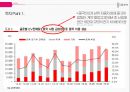 ★ 기업분석 - LG화학 ( 기업 소개, 경제 분석, 산업분석, 기업 분석, 기술적 분석 )  16페이지