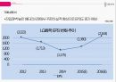 ★ 기업분석 - LG화학 ( 기업 소개, 경제 분석, 산업분석, 기업 분석, 기술적 분석 )  22페이지