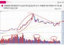 ★ 기업분석 - LG화학 ( 기업 소개, 경제 분석, 산업분석, 기업 분석, 기술적 분석 )  27페이지