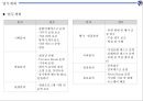 ★ 컨벤션실무론 - 부산 관광벨트 개발 포럼 ( 행사 개요, 업무계획, 프로그램 운영계획, 행사장배치, 세부운영계획 ) 6페이지