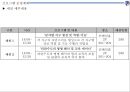 ★ 컨벤션실무론 - 부산 관광벨트 개발 포럼 ( 행사 개요, 업무계획, 프로그램 운영계획, 행사장배치, 세부운영계획 ) 9페이지