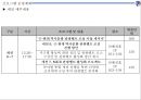 ★ 컨벤션실무론 - 부산 관광벨트 개발 포럼 ( 행사 개요, 업무계획, 프로그램 운영계획, 행사장배치, 세부운영계획 ) 11페이지