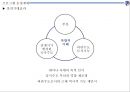 ★ 컨벤션실무론 - 부산 관광벨트 개발 포럼 ( 행사 개요, 업무계획, 프로그램 운영계획, 행사장배치, 세부운영계획 ) 13페이지