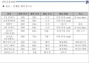 ★ 컨벤션실무론 - 부산 관광벨트 개발 포럼 ( 행사 개요, 업무계획, 프로그램 운영계획, 행사장배치, 세부운영계획 ) 46페이지