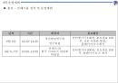 ★ 컨벤션실무론 - 부산 관광벨트 개발 포럼 ( 행사 개요, 업무계획, 프로그램 운영계획, 행사장배치, 세부운영계획 ) 47페이지