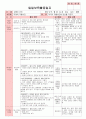 만5세 평가인증 통과한 8월 
